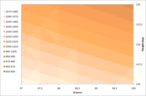 Viscosity as a function of dryness and sample weight